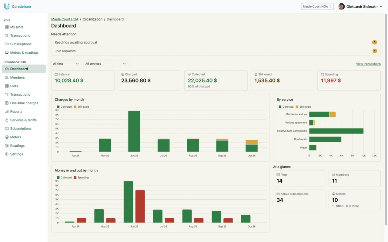CoreUnison dashboard for an HOA: a balance of $10,028, with charged, collected, still owed and spending, and charts by month and by service